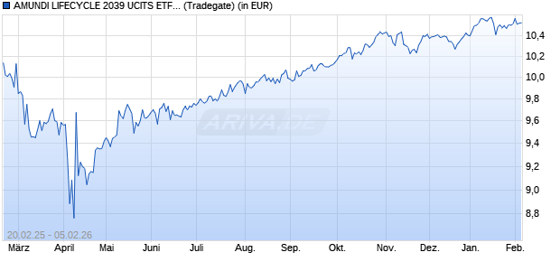 Performance des AMUNDI LIFECYCLE 2039 UCITS ETF Acc (WKN ETF204, ISIN LU2872292243)