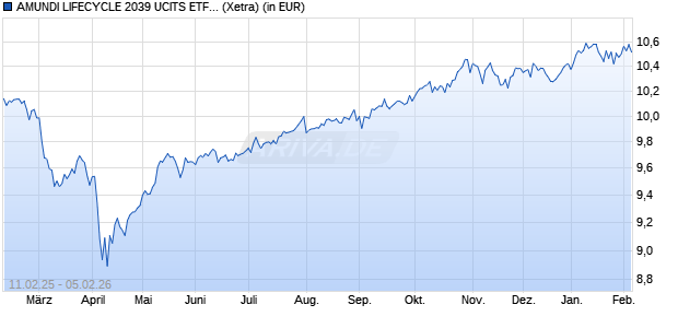 Performance des AMUNDI LIFECYCLE 2039 UCITS ETF Acc (WKN ETF204, ISIN LU2872292243)