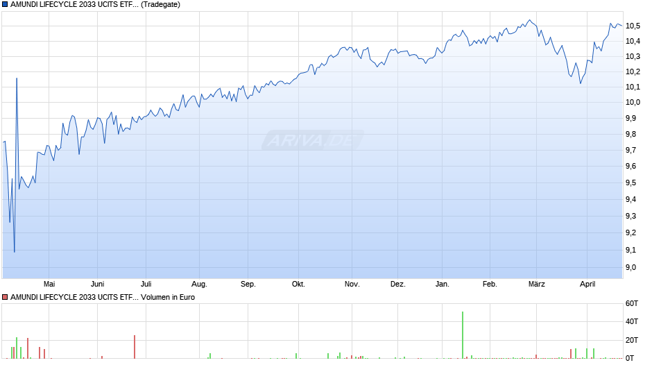 AMUNDI LIFECYCLE 2033 UCITS ETF Acc Chart