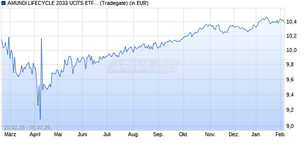 Performance des AMUNDI LIFECYCLE 2033 UCITS ETF Acc (WKN ETF207, ISIN LU2872292086)