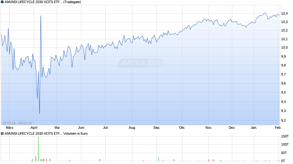 AMUNDI LIFECYCLE 2030 UCITS ETF Acc Chart