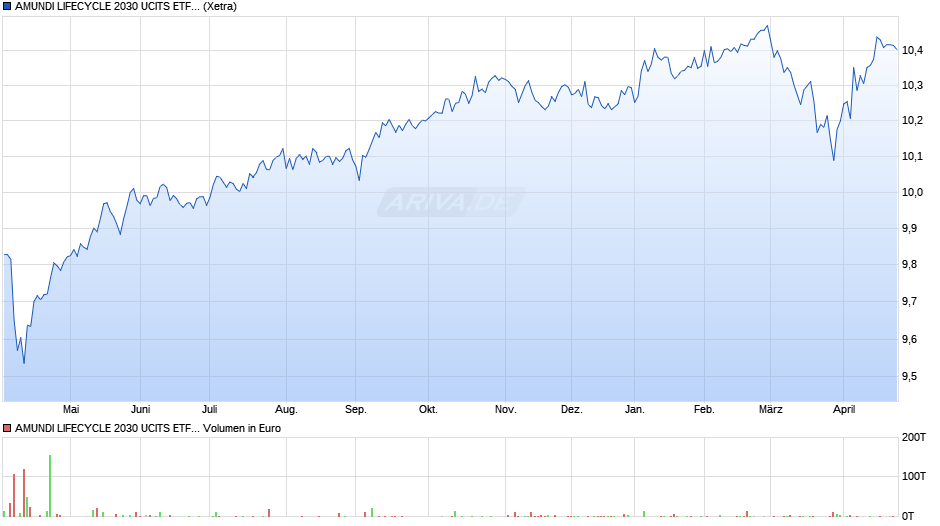 AMUNDI LIFECYCLE 2030 UCITS ETF Acc Chart