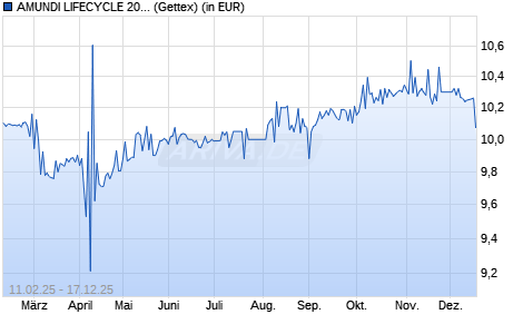 Performance des AMUNDI LIFECYCLE 2030 UCITS ETF Acc (WKN ETF206, ISIN LU2872291948)