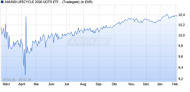 Performance des AMUNDI LIFECYCLE 2030 UCITS ETF Acc (WKN ETF206, ISIN LU2872291948)