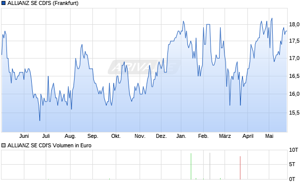 ALLIANZ SE CDI'S Aktie Chart