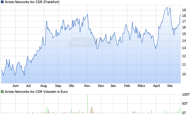 Arista Networks Aktie Chart