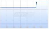 Makenita Resources Inc Chart