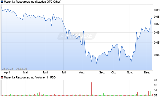 Makenita Resources Aktie Chart