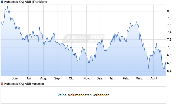 Huhtamaki Oyj Aktie (ADR) Chart