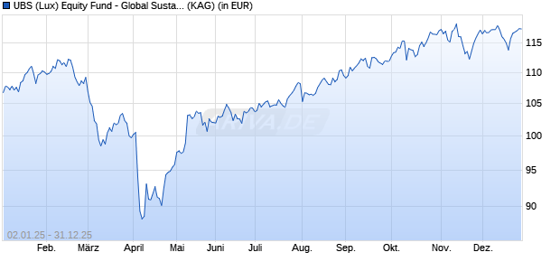 Performance des UBS (Lux) Equity Fund - Global Sustainable (USD) EUR P-acc (ISIN LU0401297071)