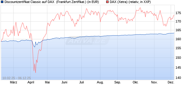 Discountzertifikat Classic auf DAX [Société Générale . (WKN: SX01T5) Chart