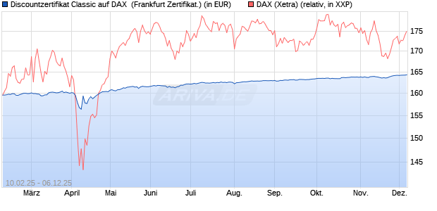Discountzertifikat Classic auf DAX [Société Générale . (WKN: SX01T6) Chart