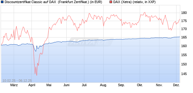 Discountzertifikat Classic auf DAX [Société Générale . (WKN: SX01T7) Chart