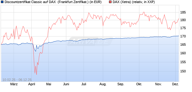 Discountzertifikat Classic auf DAX [Société Générale . (WKN: SX01UC) Chart