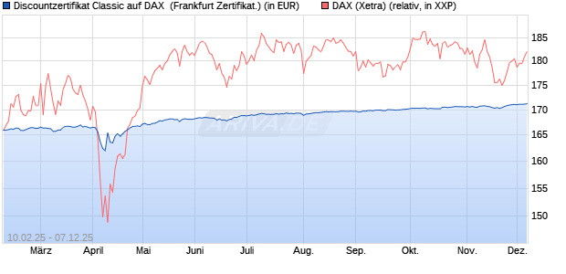 Discountzertifikat Classic auf DAX [Société Générale . (WKN: SX01UD) Chart