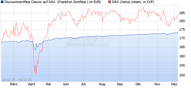 Discountzertifikat Classic auf DAX [Société Générale . (WKN: SX01UF) Chart