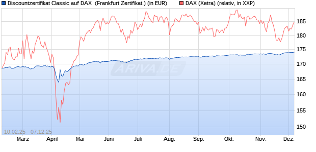 Discountzertifikat Classic auf DAX [Société Générale . (WKN: SX01UG) Chart