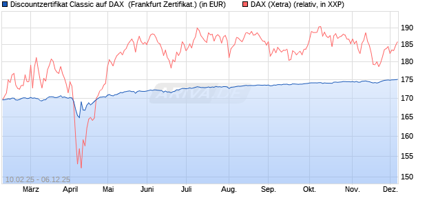 Discountzertifikat Classic auf DAX [Société Générale . (WKN: SX01UH) Chart