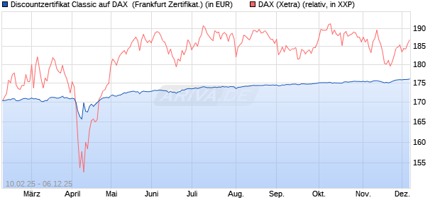 Discountzertifikat Classic auf DAX [Société Générale . (WKN: SX01UJ) Chart