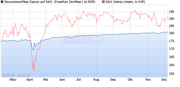 Discountzertifikat Classic auf DAX [Société Générale . (WKN: SX01UP) Chart