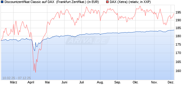 Discountzertifikat Classic auf DAX [Société Générale . (WKN: SX01US) Chart