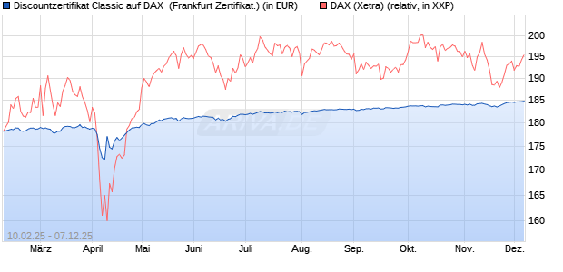 Discountzertifikat Classic auf DAX [Société Générale . (WKN: SX01UT) Chart