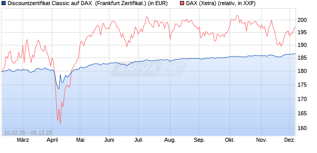 Discountzertifikat Classic auf DAX [Société Générale . (WKN: SX01UV) Chart