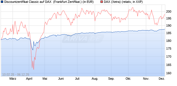 Discountzertifikat Classic auf DAX [Société Générale . (WKN: SX01UW) Chart