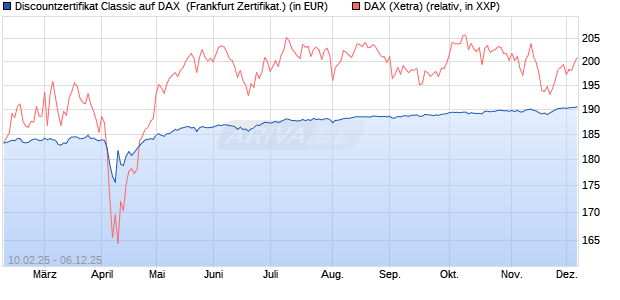Discountzertifikat Classic auf DAX [Société Générale . (WKN: SX01UZ) Chart