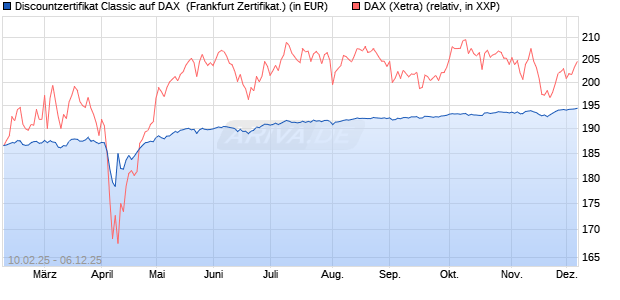 Discountzertifikat Classic auf DAX [Société Générale . (WKN: SX01U3) Chart