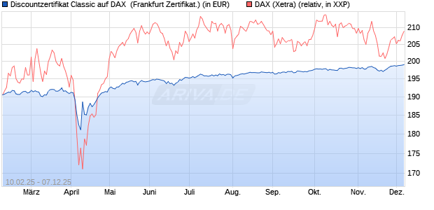 Discountzertifikat Classic auf DAX [Société Générale . (WKN: SX01U8) Chart
