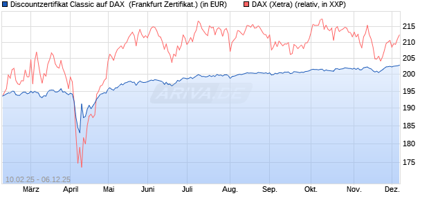 Discountzertifikat Classic auf DAX [Société Générale . (WKN: SX01VC) Chart