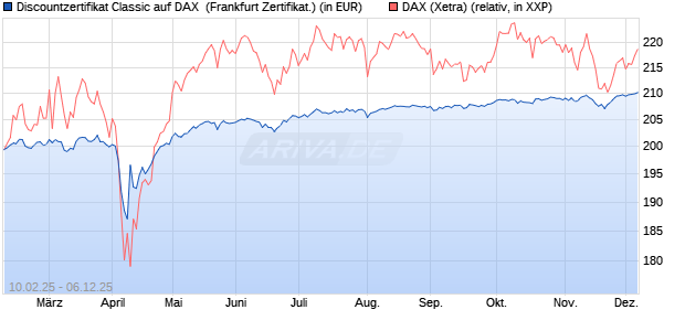 Discountzertifikat Classic auf DAX [Société Générale . (WKN: SX01VL) Chart