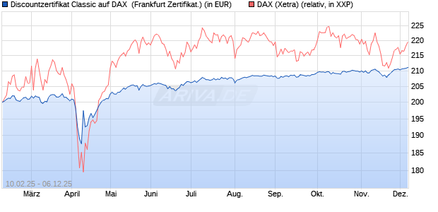 Discountzertifikat Classic auf DAX [Société Générale . (WKN: SX01VM) Chart