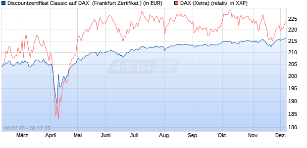 Discountzertifikat Classic auf DAX [Société Générale . (WKN: SX01VT) Chart