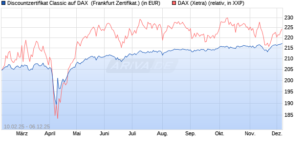 Discountzertifikat Classic auf DAX [Société Générale . (WKN: SX01VU) Chart