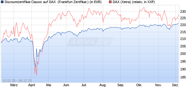 Discountzertifikat Classic auf DAX [Société Générale . (WKN: SX01VZ) Chart
