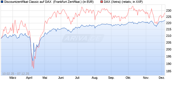 Discountzertifikat Classic auf DAX [Société Générale . (WKN: SX01V0) Chart