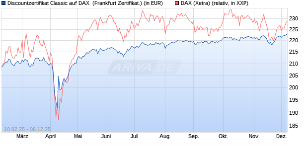 Discountzertifikat Classic auf DAX [Société Générale . (WKN: SX01V1) Chart