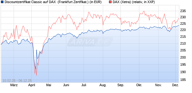 Discountzertifikat Classic auf DAX [Société Générale . (WKN: SX01V2) Chart