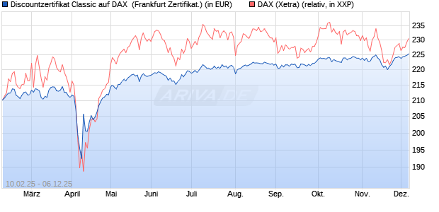 Discountzertifikat Classic auf DAX [Société Générale . (WKN: SX01V4) Chart