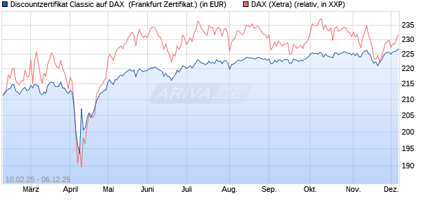 Discountzertifikat Classic auf DAX [Société Générale . (WKN: SX01V6) Chart
