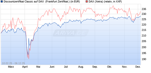 Discountzertifikat Classic auf DAX [Société Générale . (WKN: SX01V8) Chart