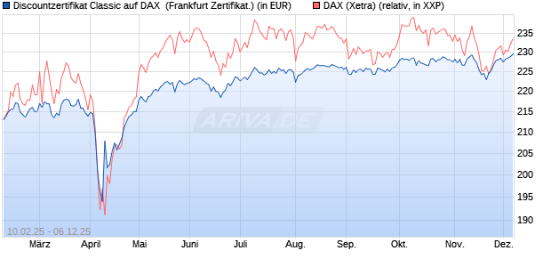 Discountzertifikat Classic auf DAX [Société Générale . (WKN: SX01WA) Chart