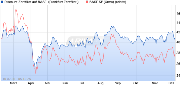 Discount-Zertifikat auf BASF [DZ BANK AG] (WKN: DY4CX1) Chart