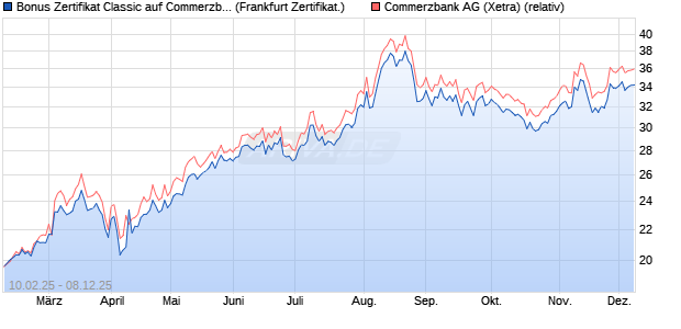Bonus Zertifikat Classic auf Commerzbank [Société . (WKN: SX016Y) Chart