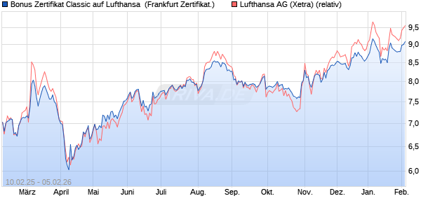 Bonus Zertifikat Classic auf Lufthansa [Soci&eacute;t&eacute; G&eacute;n&eacute;r. (WKN: SX0165) Chart