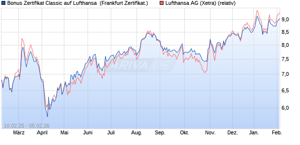 Bonus Zertifikat Classic auf Lufthansa [Soci&eacute;t&eacute; G&eacute;n&eacute;r. (WKN: SX0167) Chart