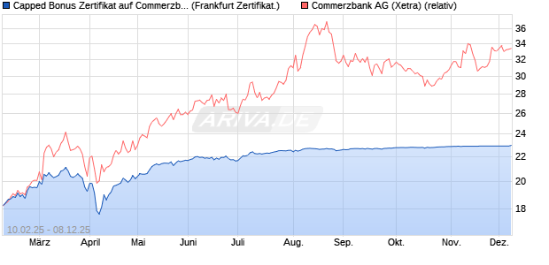 Capped Bonus Zertifikat auf Commerzbank [Société . (WKN: SX02BJ) Chart