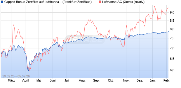 Capped Bonus Zertifikat auf Lufthansa [Soci&eacute;t&eacute; G&eacute;n&eacute;. (WKN: SX02B5) Chart
